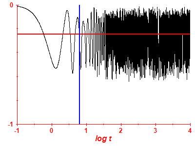 Survival probability log